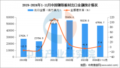 2024年1-11月中国钢铁板材出口数据统计阐发：出口